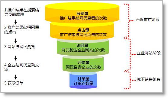 成都網絡營銷公司執(zhí)行流程